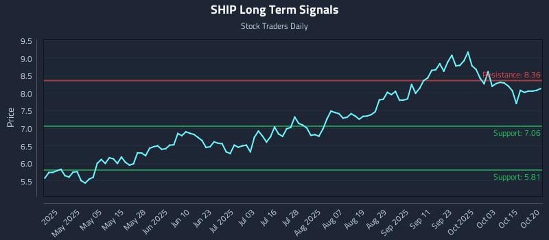 SHIP Long Term Analysis for October 20 2025 SHIP Long Term Analysis for October 20 2025