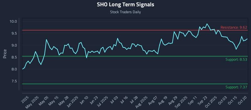 SHO Long Term Analysis for October 20 2025 SHO Long Term Analysis for October 20 2025