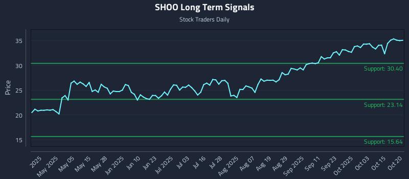 SHOO Long Term Analysis for October 20 2025 SHOO Long Term Analysis for October 20 2025