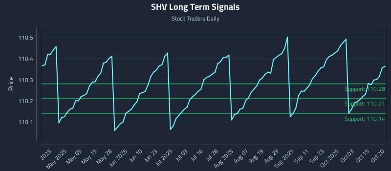 SHV Long Term Analysis for October 20 2025 SHV Long Term Analysis for October 20 2025