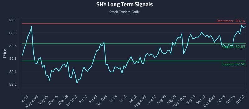 SHY Long Term Analysis for October 20 2025 SHY Long Term Analysis for October 20 2025