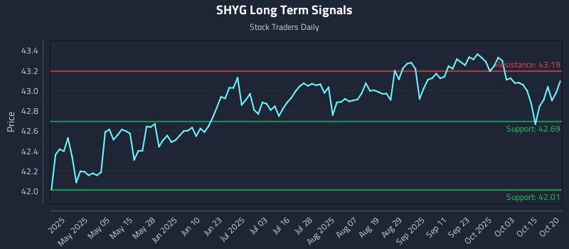 SHYG Long Term Analysis for October 20 2025 SHYG Long Term Analysis for October 20 2025