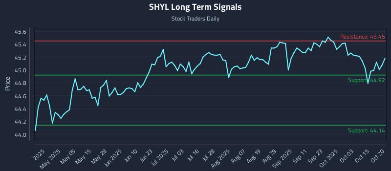 SHYL Long Term Analysis for October 20 2025 SHYL Long Term Analysis for October 20 2025