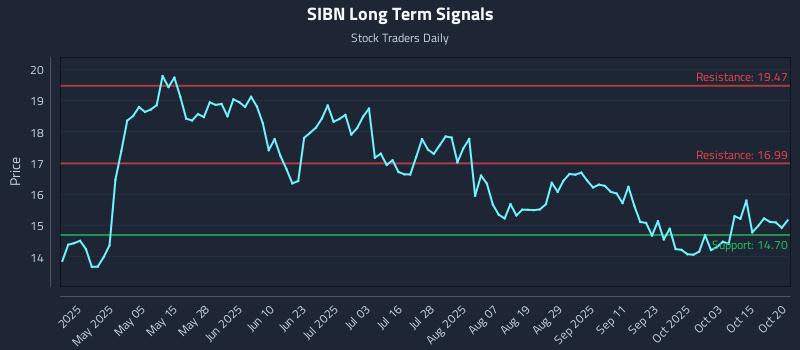 SIBN Long Term Analysis for October 20 2025 SIBN Long Term Analysis for October 20 2025