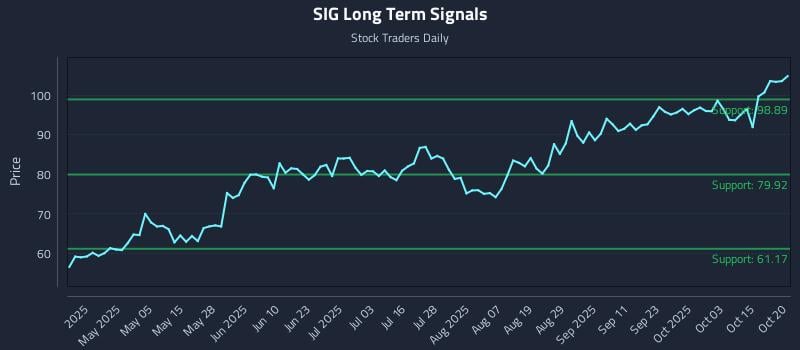 SIG Long Term Analysis for October 20 2025 SIG Long Term Analysis for October 20 2025