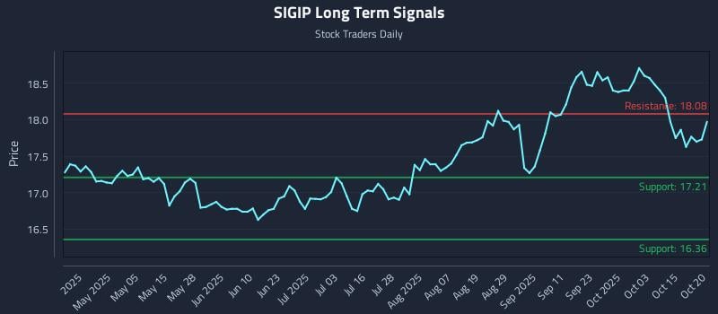 SIGIP Long Term Analysis for October 20 2025