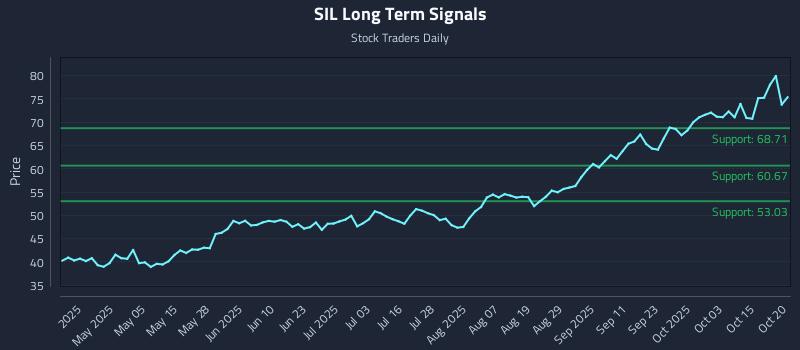 SIL Long Term Analysis for October 20 2025 SIL Long Term Analysis for October 20 2025