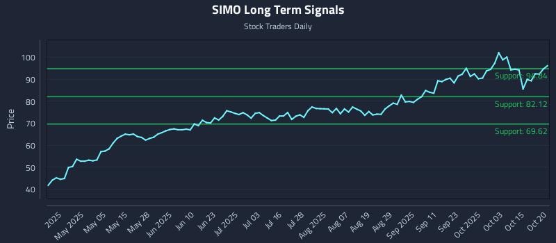 SIMO Long Term Analysis for October 20 2025 SIMO Long Term Analysis for October 20 2025