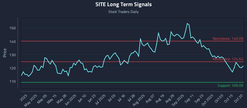 SITE Long Term Analysis for October 20 2025 SITE Long Term Analysis for October 20 2025