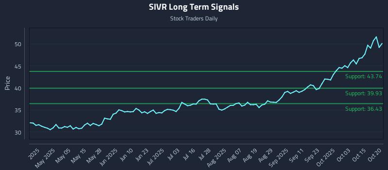 SIVR Long Term Analysis for October 20 2025 SIVR Long Term Analysis for October 20 2025