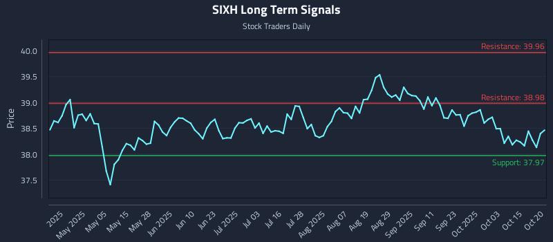 SIXH Long Term Analysis for October 20 2025 SIXH Long Term Analysis for October 20 2025
