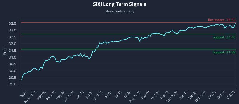 SIXJ Long Term Analysis for October 20 2025 SIXJ Long Term Analysis for October 20 2025