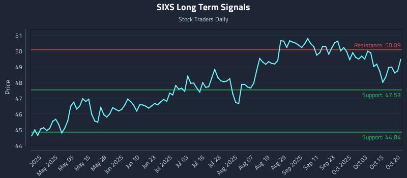 SIXS Long Term Analysis for October 20 2025 SIXS Long Term Analysis for October 20 2025