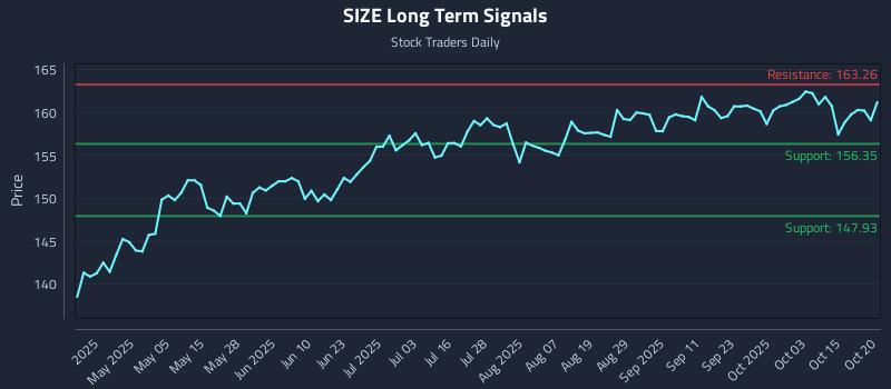 SIZE Long Term Analysis for October 20 2025 SIZE Long Term Analysis for October 20 2025