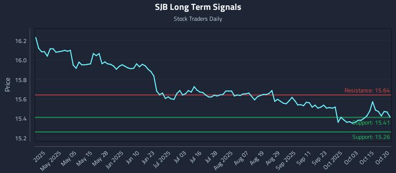 SJB Long Term Analysis for October 20 2025
