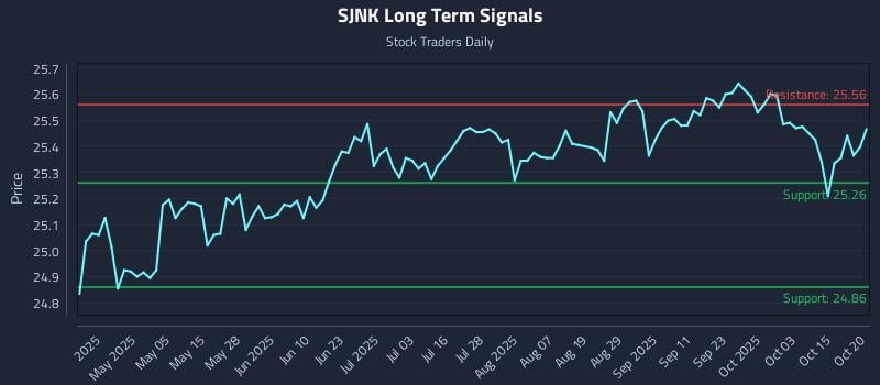 SJNK Long Term Analysis for October 20 2025 SJNK Long Term Analysis for October 20 2025