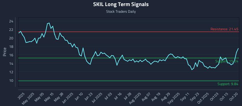 SKIL Long Term Analysis for October 20 2025 SKIL Long Term Analysis for October 20 2025