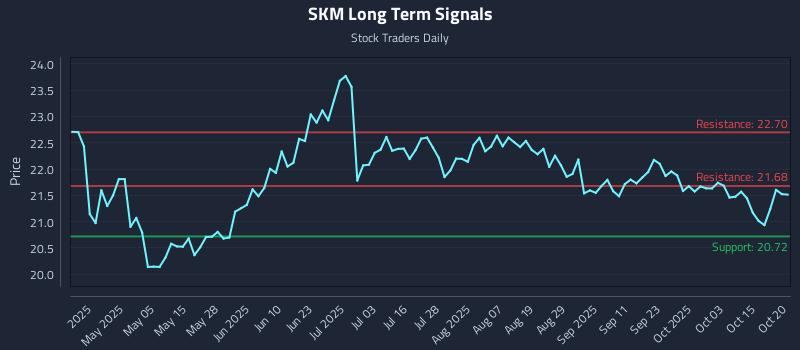SKM Long Term Analysis for October 20 2025 SKM Long Term Analysis for October 20 2025