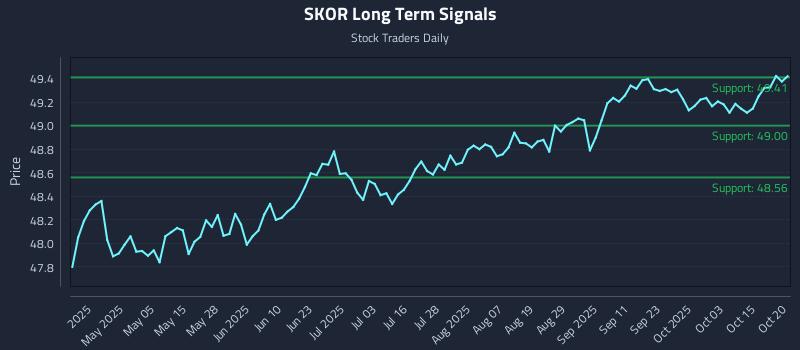 SKOR Long Term Analysis for October 20 2025 SKOR Long Term Analysis for October 20 2025