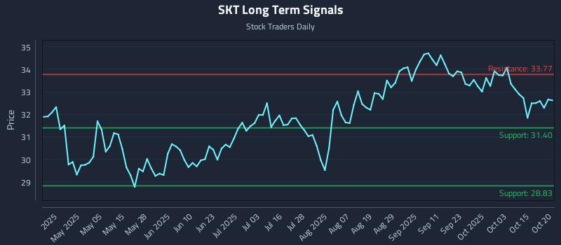 SKT Long Term Analysis for October 20 2025 SKT Long Term Analysis for October 20 2025