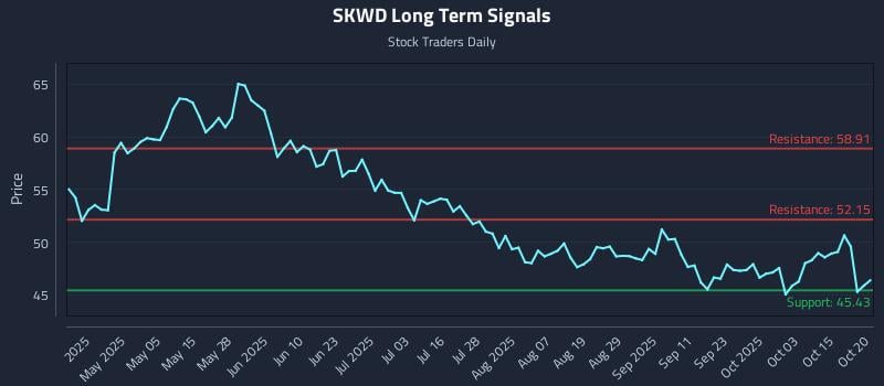 SKWD Long Term Analysis for October 20 2025 SKWD Long Term Analysis for October 20 2025