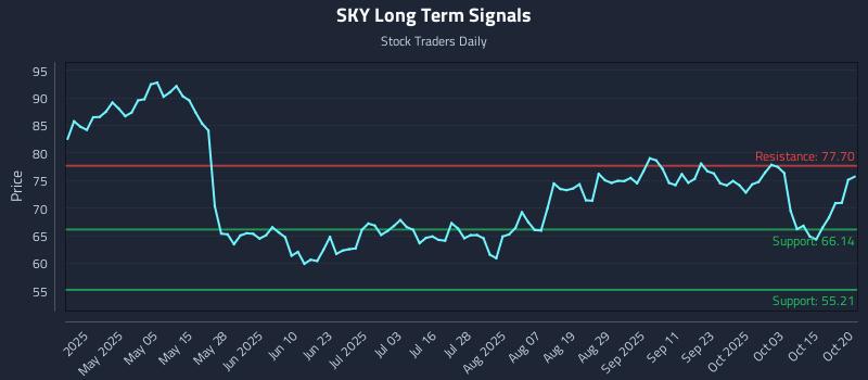 SKY Long Term Analysis for October 20 2025 SKY Long Term Analysis for October 20 2025