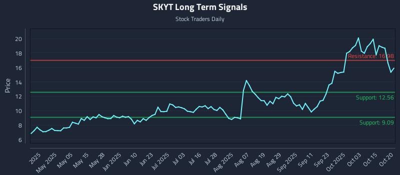 SKYT Long Term Analysis for October 20 2025 SKYT Long Term Analysis for October 20 2025