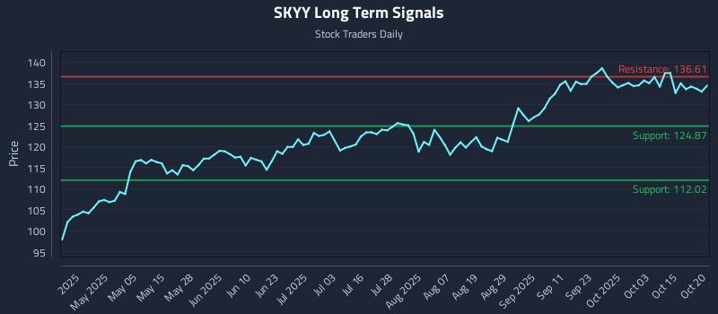 SKYY Long Term Analysis for October 20 2025 SKYY Long Term Analysis for October 20 2025