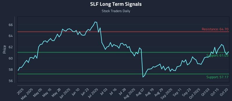 SLF Long Term Analysis for October 20 2025 SLF Long Term Analysis for October 20 2025