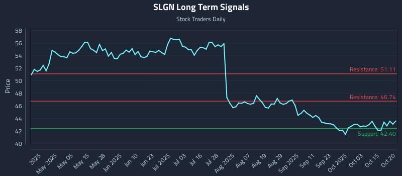 SLGN Long Term Analysis for October 20 2025 SLGN Long Term Analysis for October 20 2025
