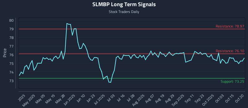 SLMBP Long Term Analysis for October 20 2025 SLMBP Long Term Analysis for October 20 2025
