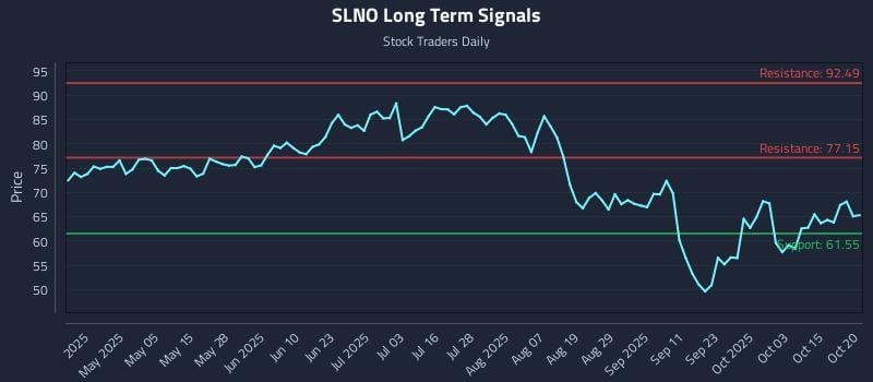 SLNO Long Term Analysis for October 20 2025 SLNO Long Term Analysis for October 20 2025