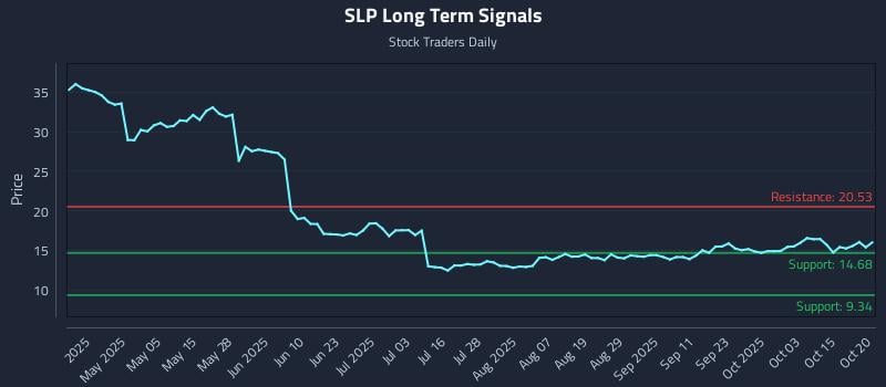 SLP Long Term Analysis for October 20 2025 SLP Long Term Analysis for October 20 2025