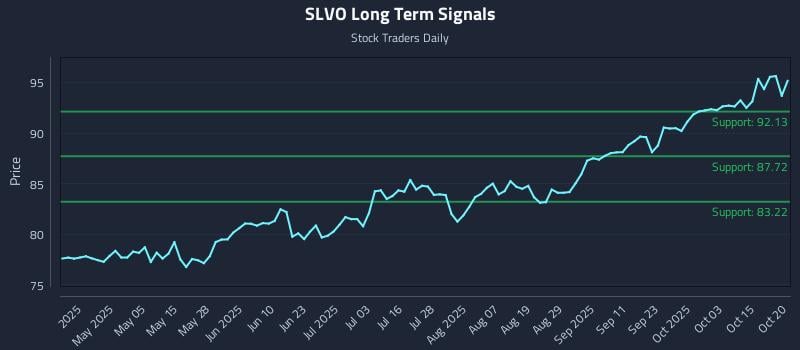 SLVO Long Term Analysis for October 20 2025 SLVO Long Term Analysis for October 20 2025