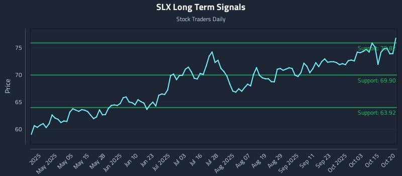SLX Long Term Analysis for October 20 2025 SLX Long Term Analysis for October 20 2025