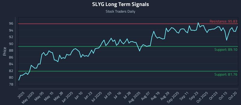 SLYG Long Term Analysis for October 20 2025 SLYG Long Term Analysis for October 20 2025