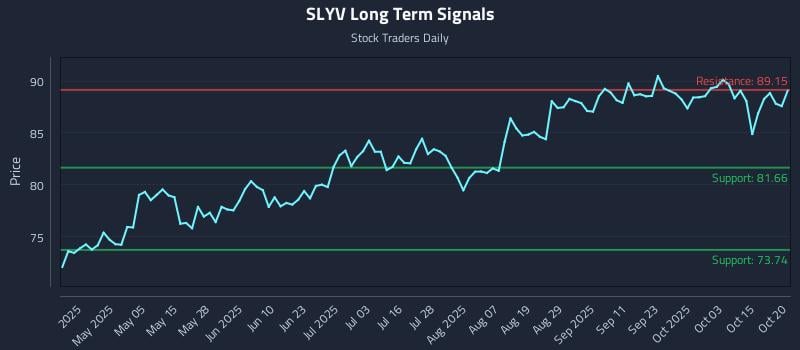 SLYV Long Term Analysis for October 20 2025 SLYV Long Term Analysis for October 20 2025