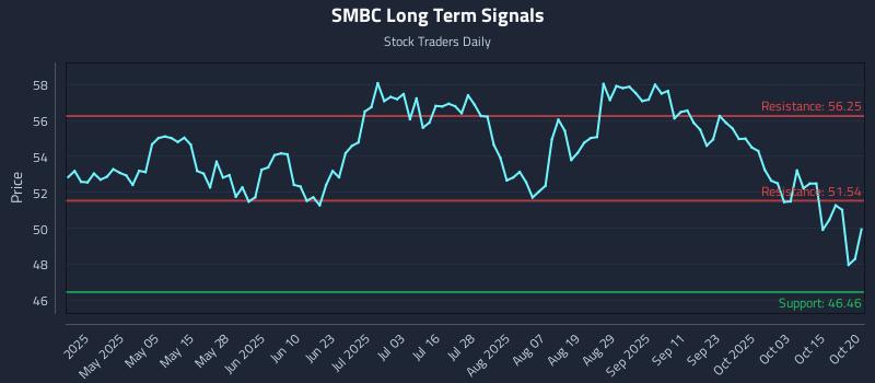 SMBC Long Term Analysis for October 20 2025 SMBC Long Term Analysis for October 20 2025