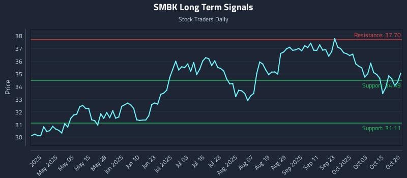 SMBK Long Term Analysis for October 20 2025