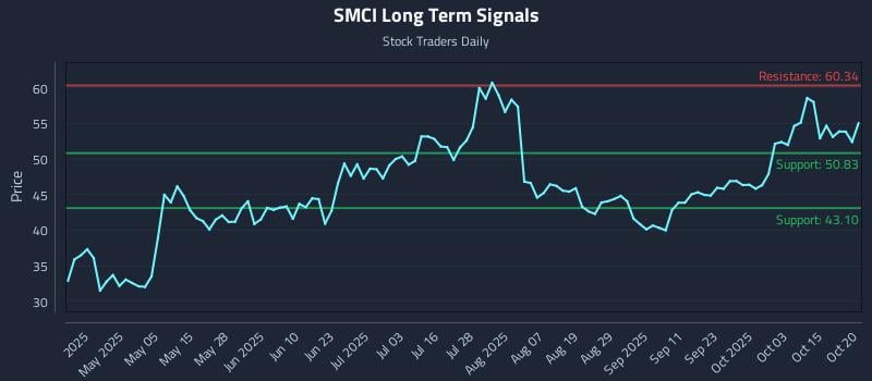 SMCI Long Term Analysis for October 20 2025 SMCI Long Term Analysis for October 20 2025