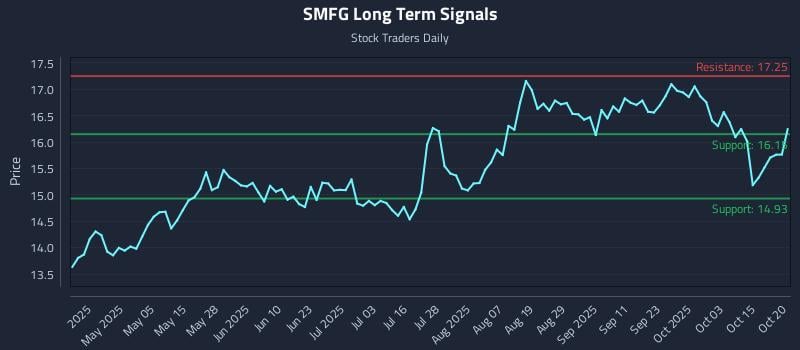 SMFG Long Term Analysis for October 20 2025 SMFG Long Term Analysis for October 20 2025