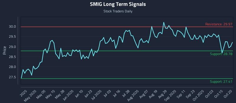 SMIG Long Term Analysis for October 20 2025 SMIG Long Term Analysis for October 20 2025