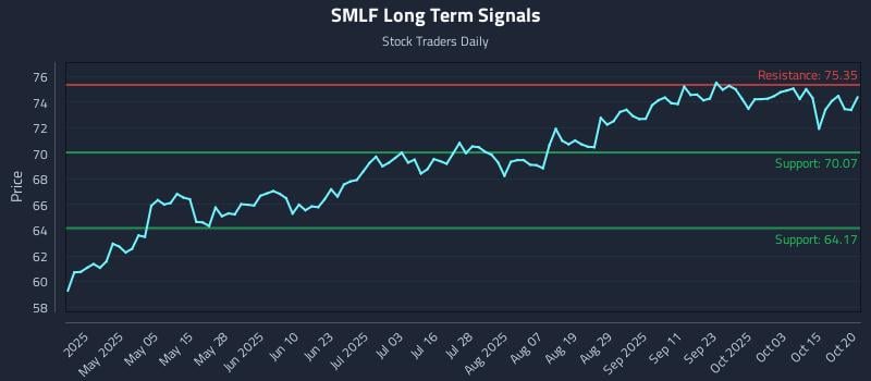 SMLF Long Term Analysis for October 20 2025 SMLF Long Term Analysis for October 20 2025