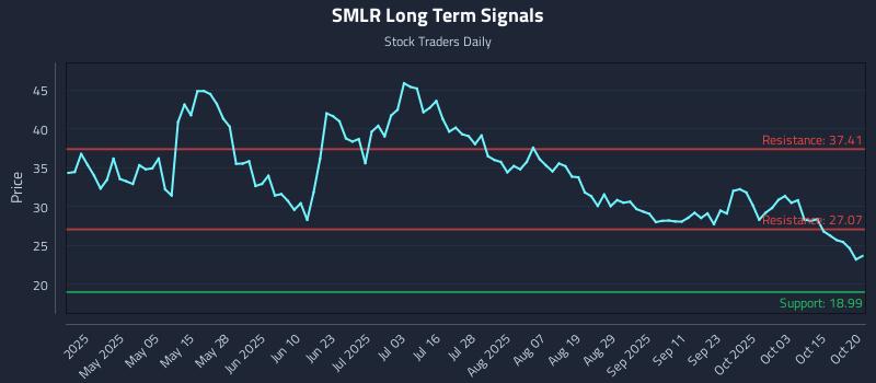 SMLR Long Term Analysis for October 20 2025 SMLR Long Term Analysis for October 20 2025