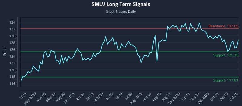 SMLV Long Term Analysis for October 20 2025 SMLV Long Term Analysis for October 20 2025