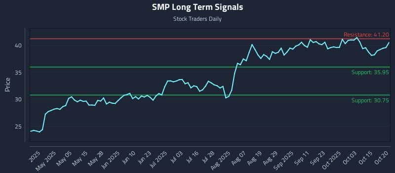 SMP Long Term Analysis for October 20 2025 SMP Long Term Analysis for October 20 2025