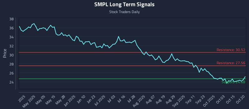 SMPL Long Term Analysis for October 20 2025 SMPL Long Term Analysis for October 20 2025