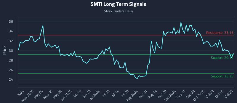 SMTI Long Term Analysis for October 20 2025 SMTI Long Term Analysis for October 20 2025