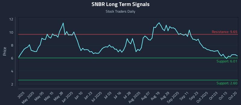 SNBR Long Term Analysis for October 20 2025