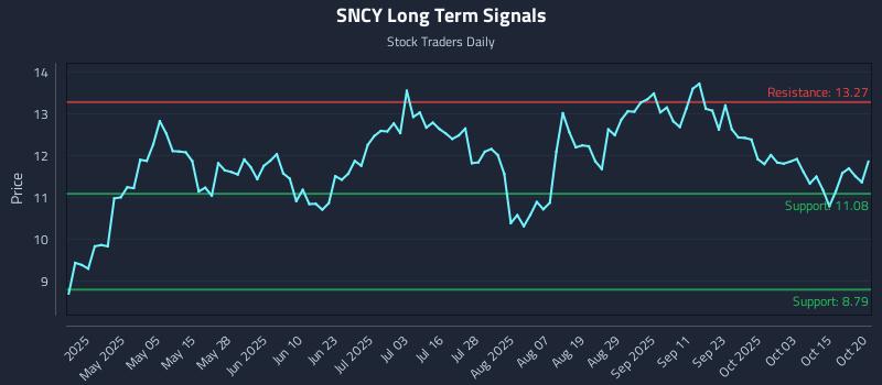 SNCY Long Term Analysis for October 20 2025 SNCY Long Term Analysis for October 20 2025